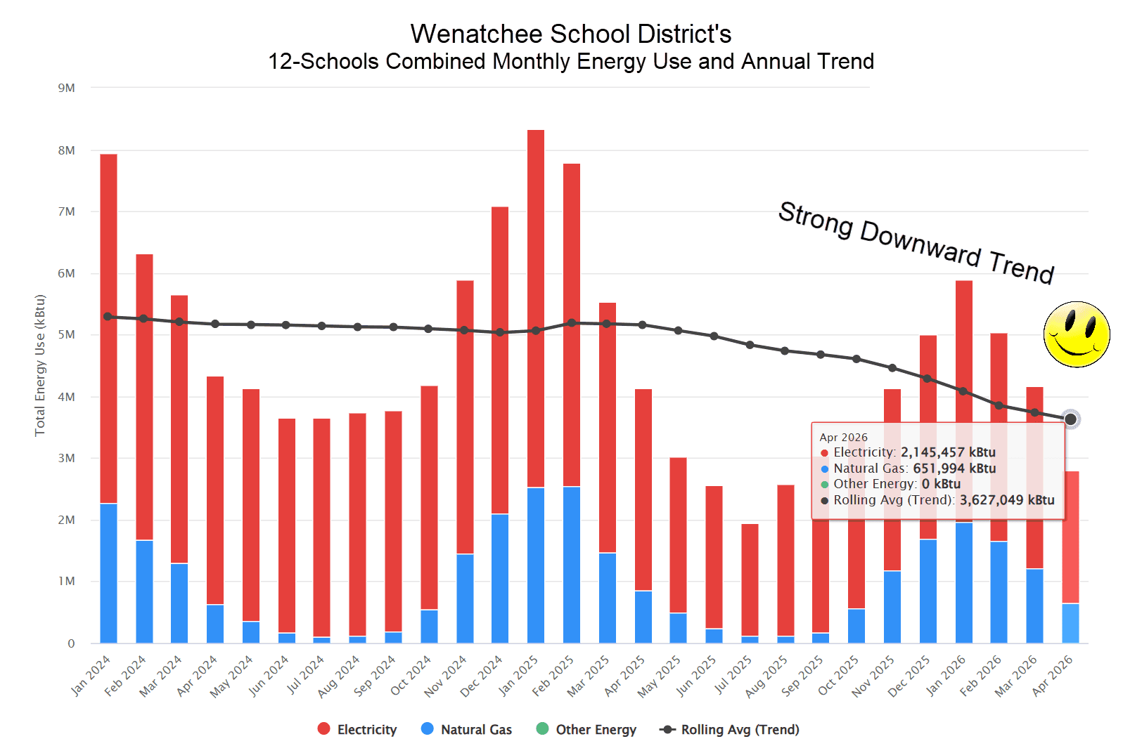 Chart of combined monthly energy use across 12 Wenatchee School District schools