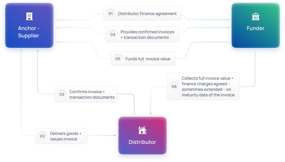 Distributor finance