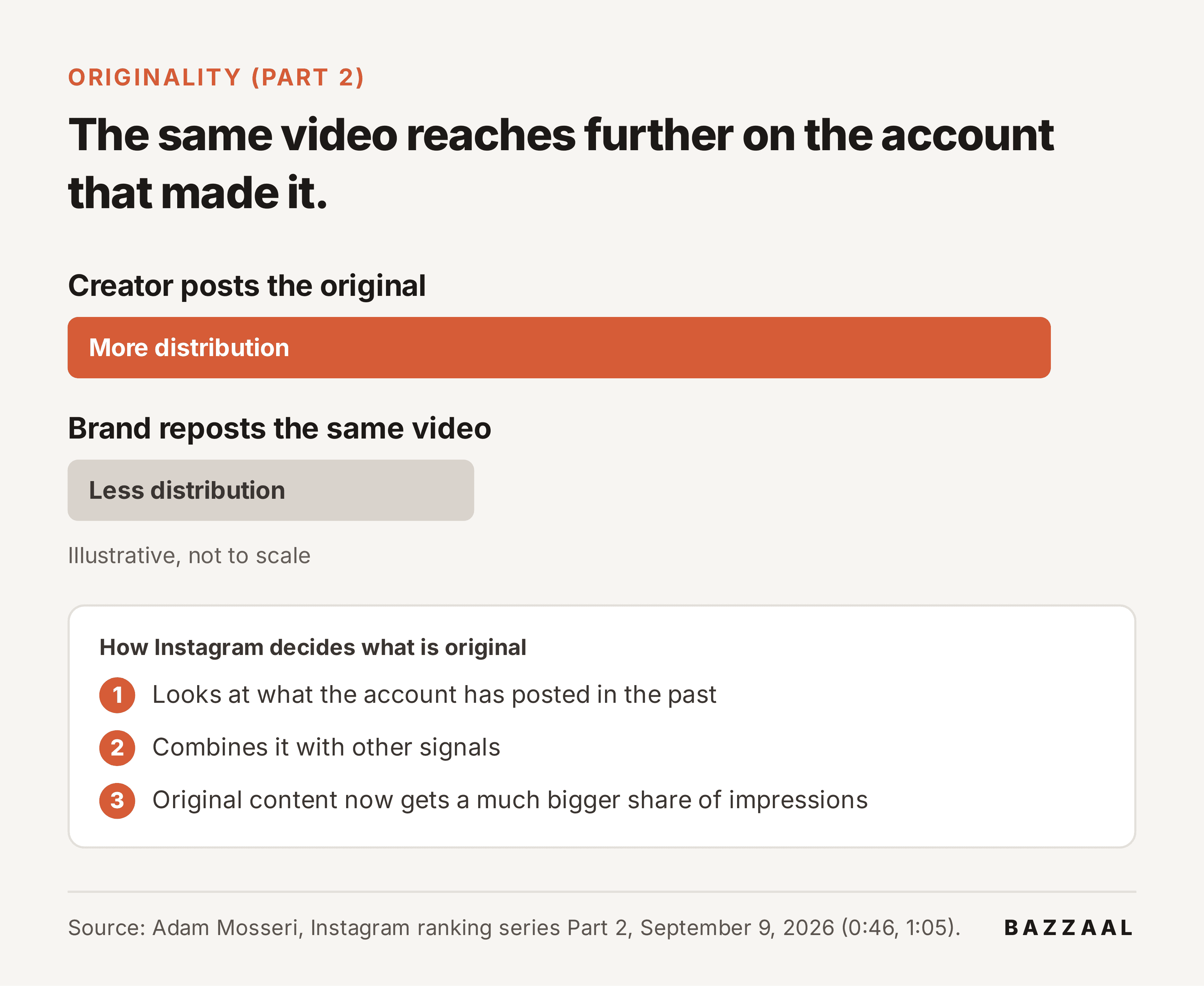 Diagram: the same video gets more distribution on the creator account that posted the original than on a brand account that reposts it.
