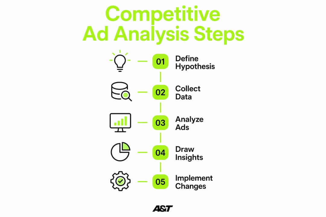 Infographic illustrating steps of competitive ad analysis