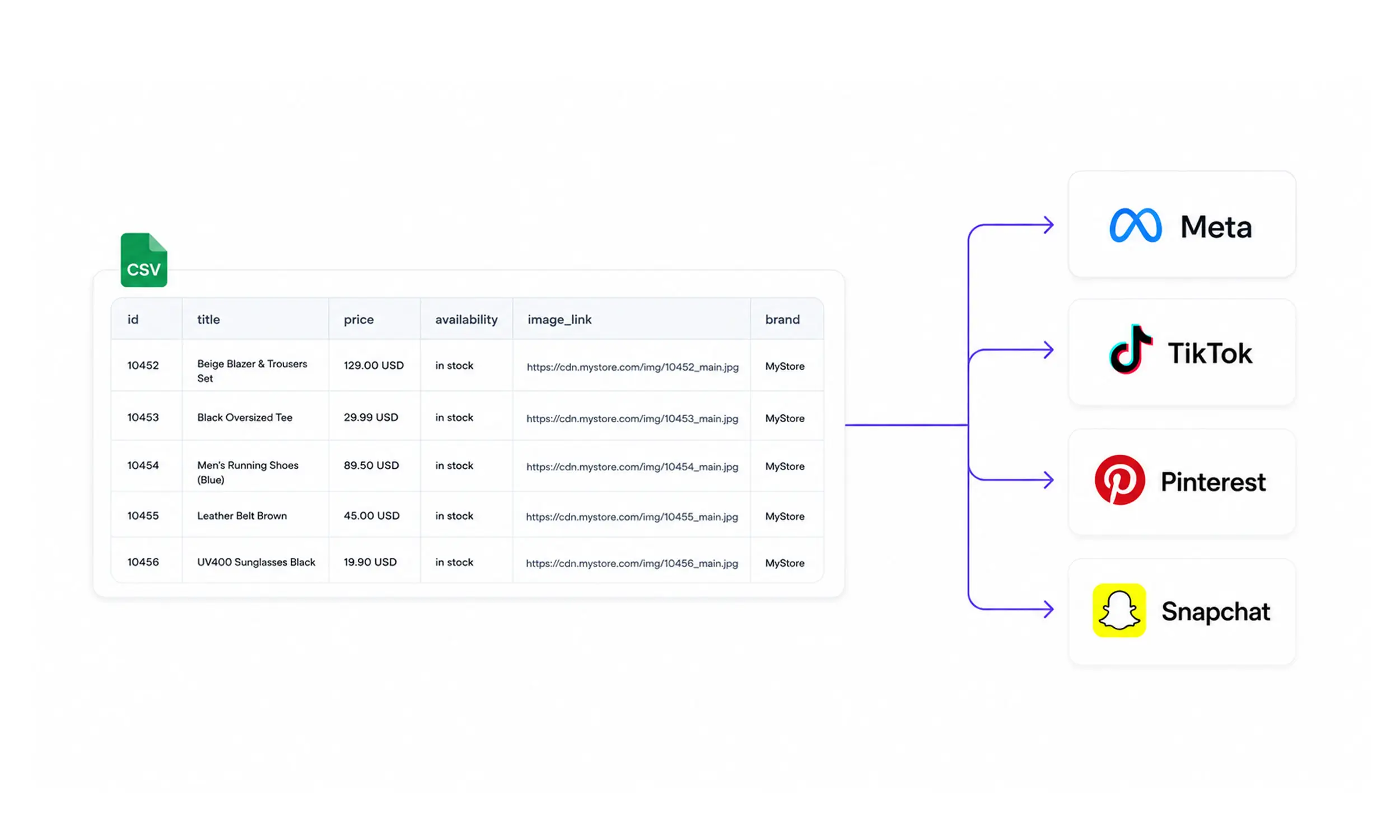 feed management tool for meta, tiktok, snapchat, pinterest. flow by pansyer - dpa catalog ads, personalized meta catalog ads