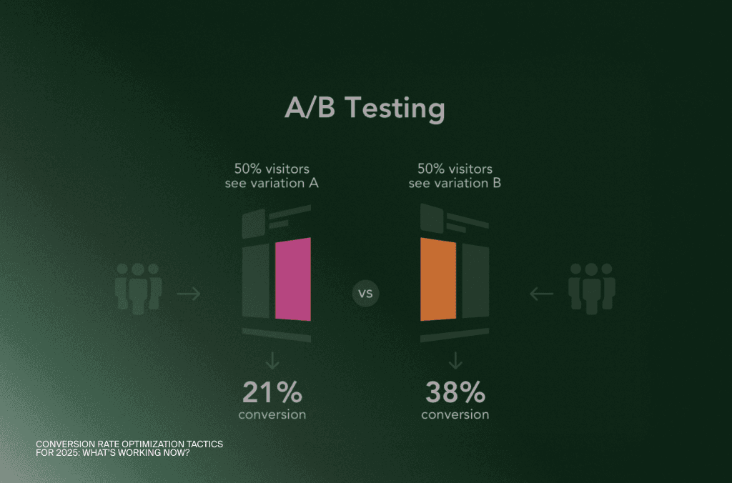 A/B-Test-Diagramm: Variante A konvertiert mit 21 Prozent, Variante B mit 38 Prozent