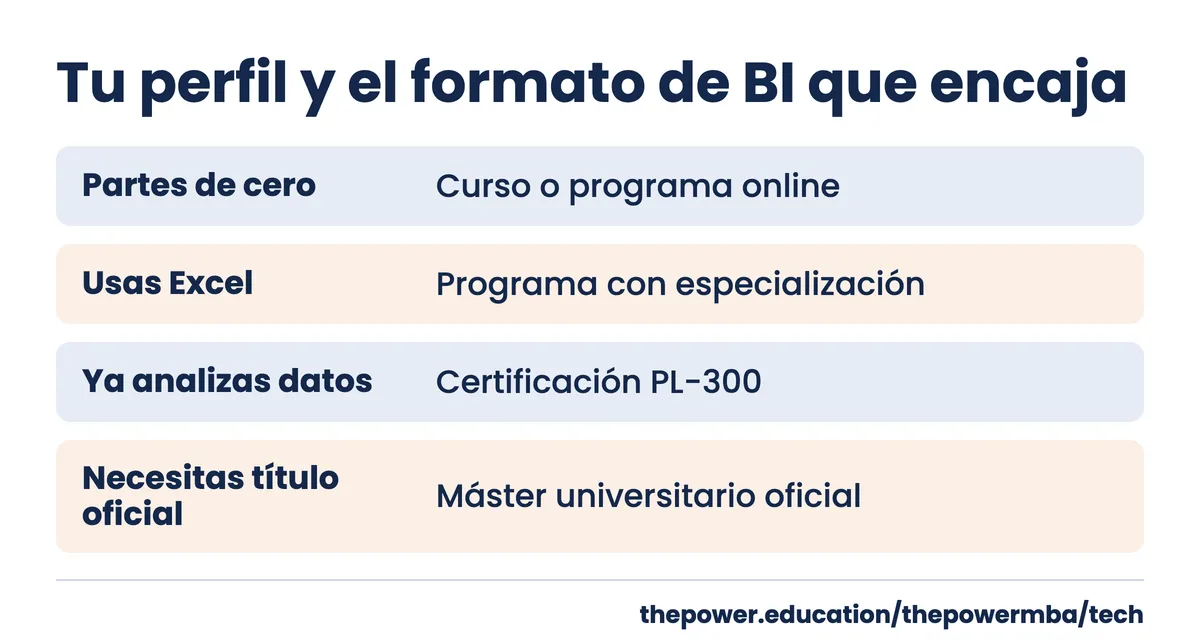 Cuatro perfiles y el formato de formación en business intelligence que encaja con cada uno