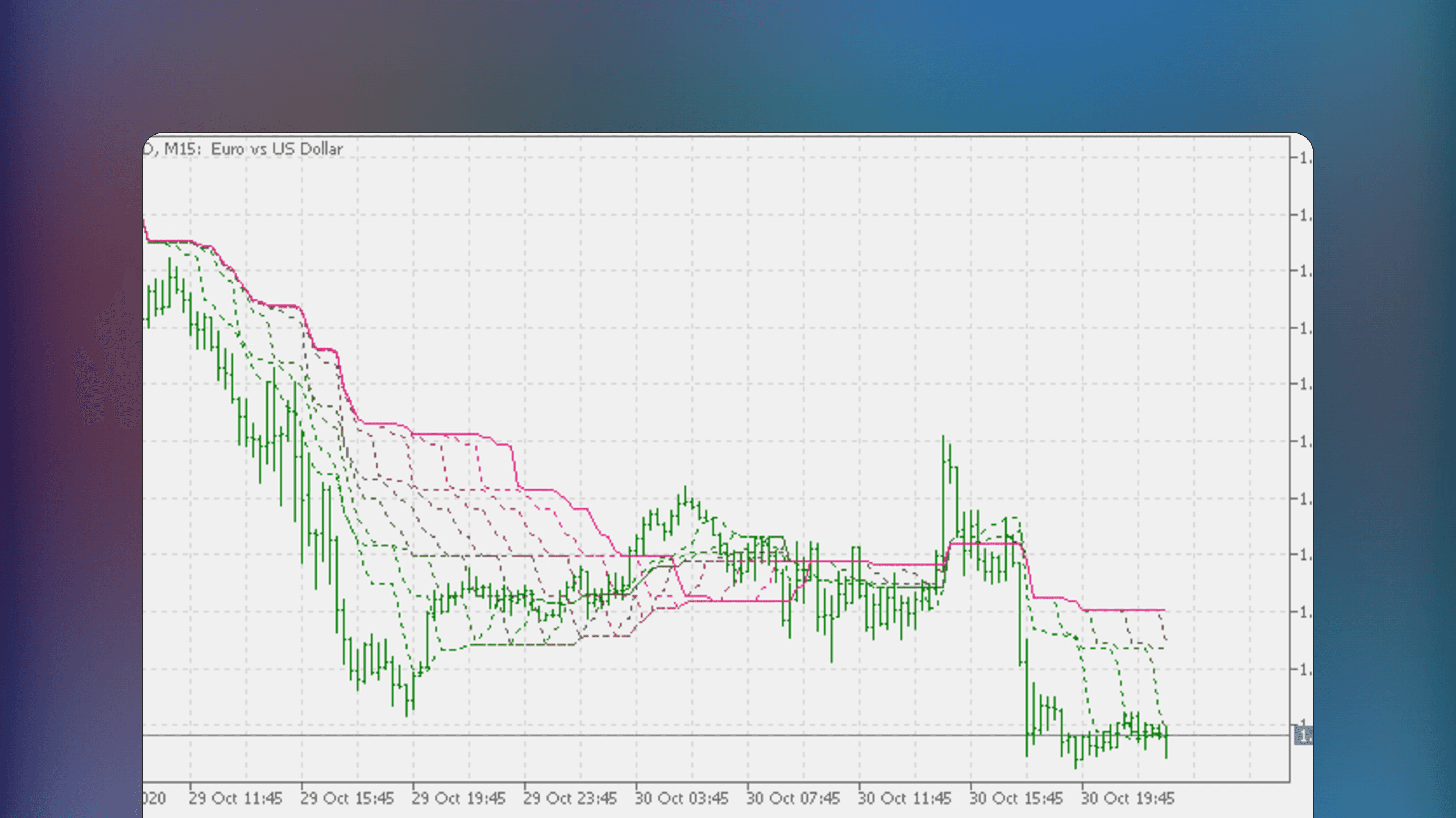 MetaTrader price chart displaying the Minimum / maximum support resistance zones indicator featuring horizontal bands that mark average support and resistance areas based on historical price minimums and maximums