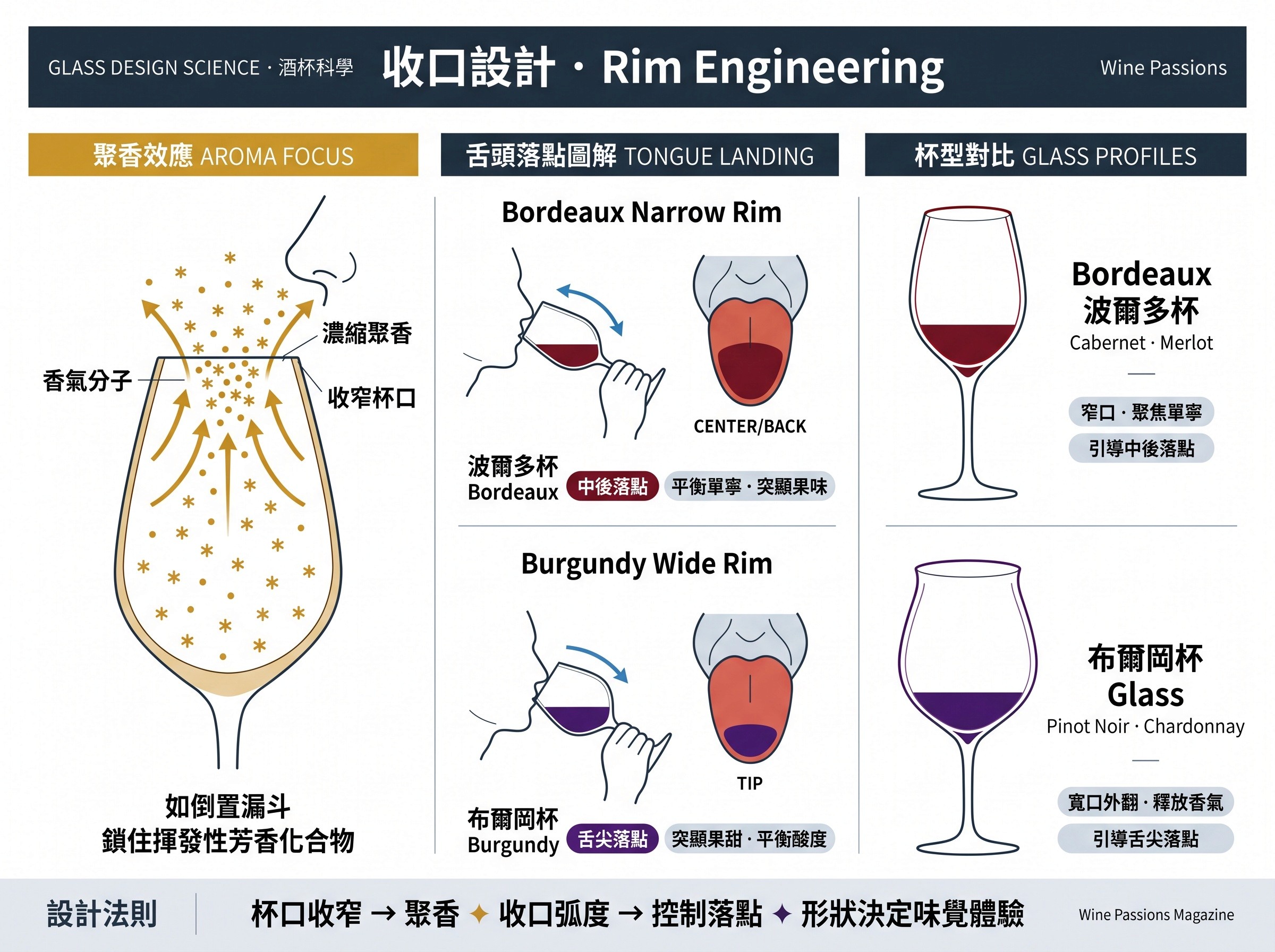 收口設計科學：如何將香氣集中送入鼻腔與引導舌頭落點