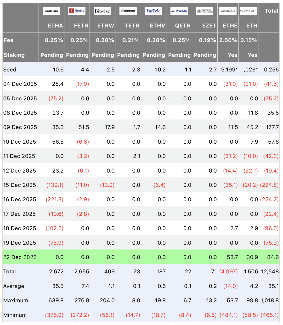 Ethereum ETF flows table USD millions December 2025: Total inflow +84.6M on Dec 22, positive contrast to BTC, Ethereum ETF institutional flows.
