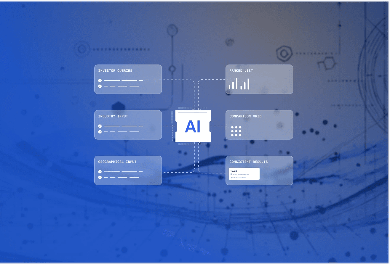 Enterprise AI architecture illustration showing investor query inputs, industry and geography filters flowing into a central AI system, producing consistent ranked outputs and dashboards for financial intelligence platforms.