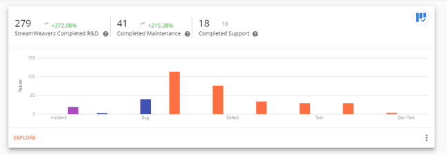 Example graphic: ‘StreamWeaverz Team’ work done by type for a tax year (12 months)