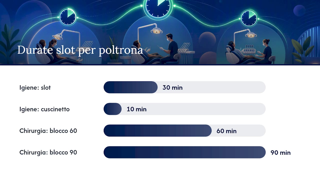 Pianificazione annuale e layout: organizza per poltrona — overview diagram