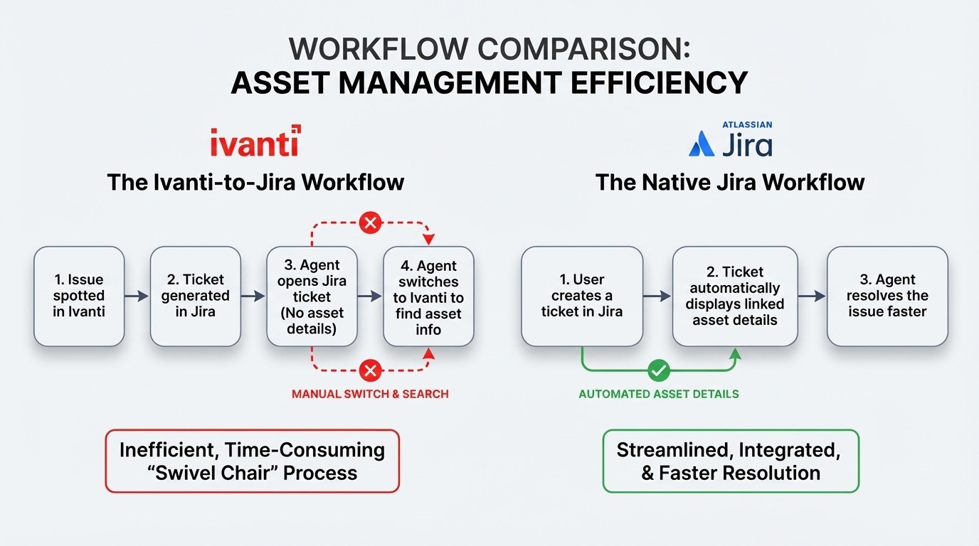A workflow diagram comparing an integrated Ivanti-to-Jira process with a native Jira process for Ivanti Jira Service Management Asset Management.