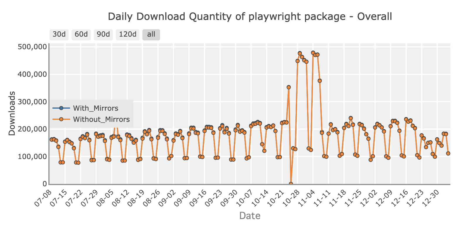 download status for playwright from pypstats.org