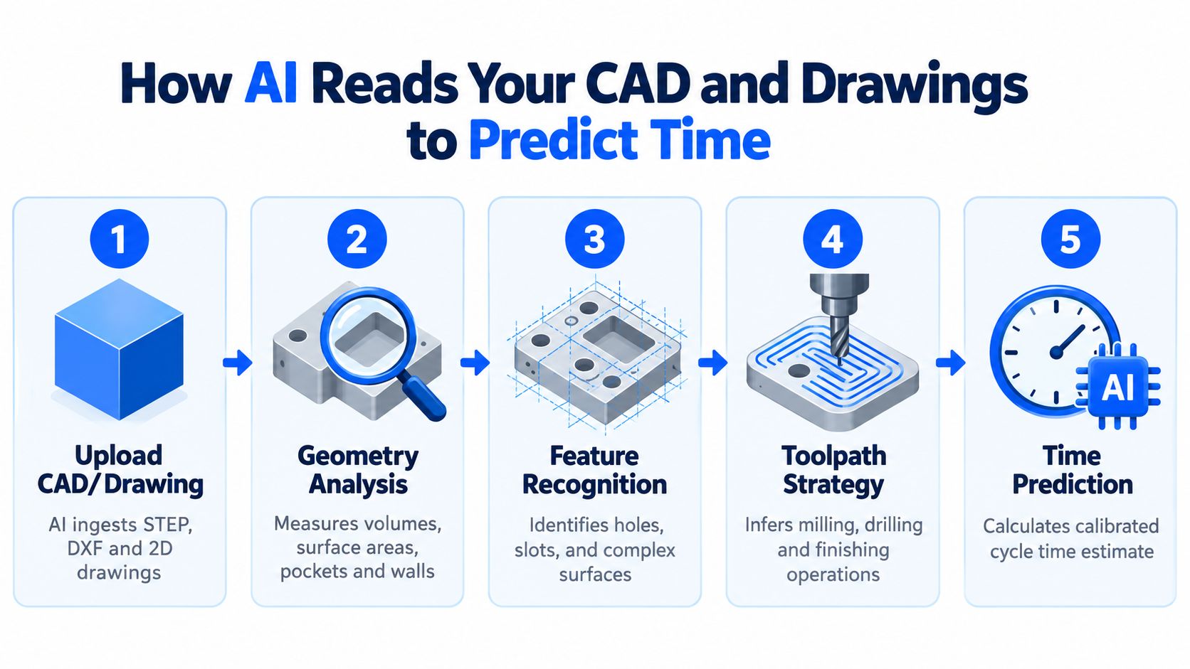 A five-step infographic illustrating how artificial intelligence analyzes CAD files to estimate CNC machining time.