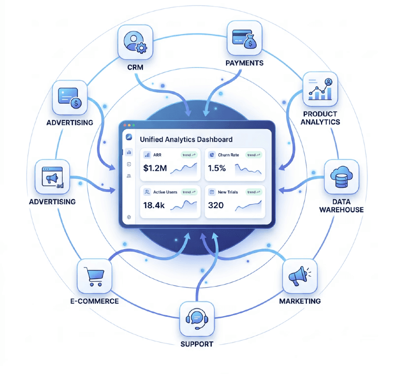 Logos of tools outward, illustrating easy integration with no engineering required.