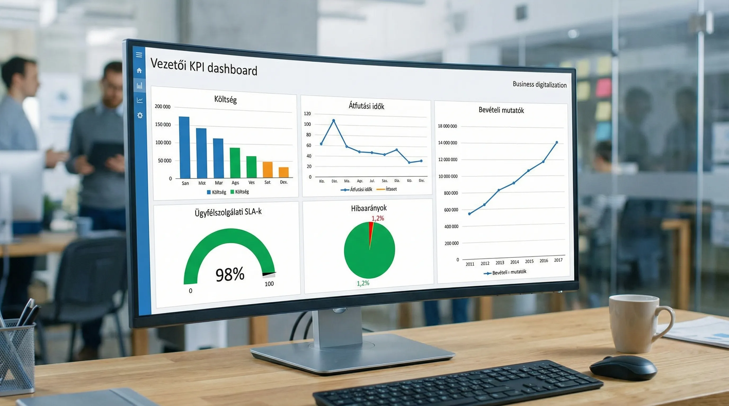 Vezetői KPI dashboard üzleti digitalizációhoz: költség, átfutási idők, ügyfélszolgálati SLA-k, hibaarányok és bevételi mutatók egyetlen áttekintő nézetben.