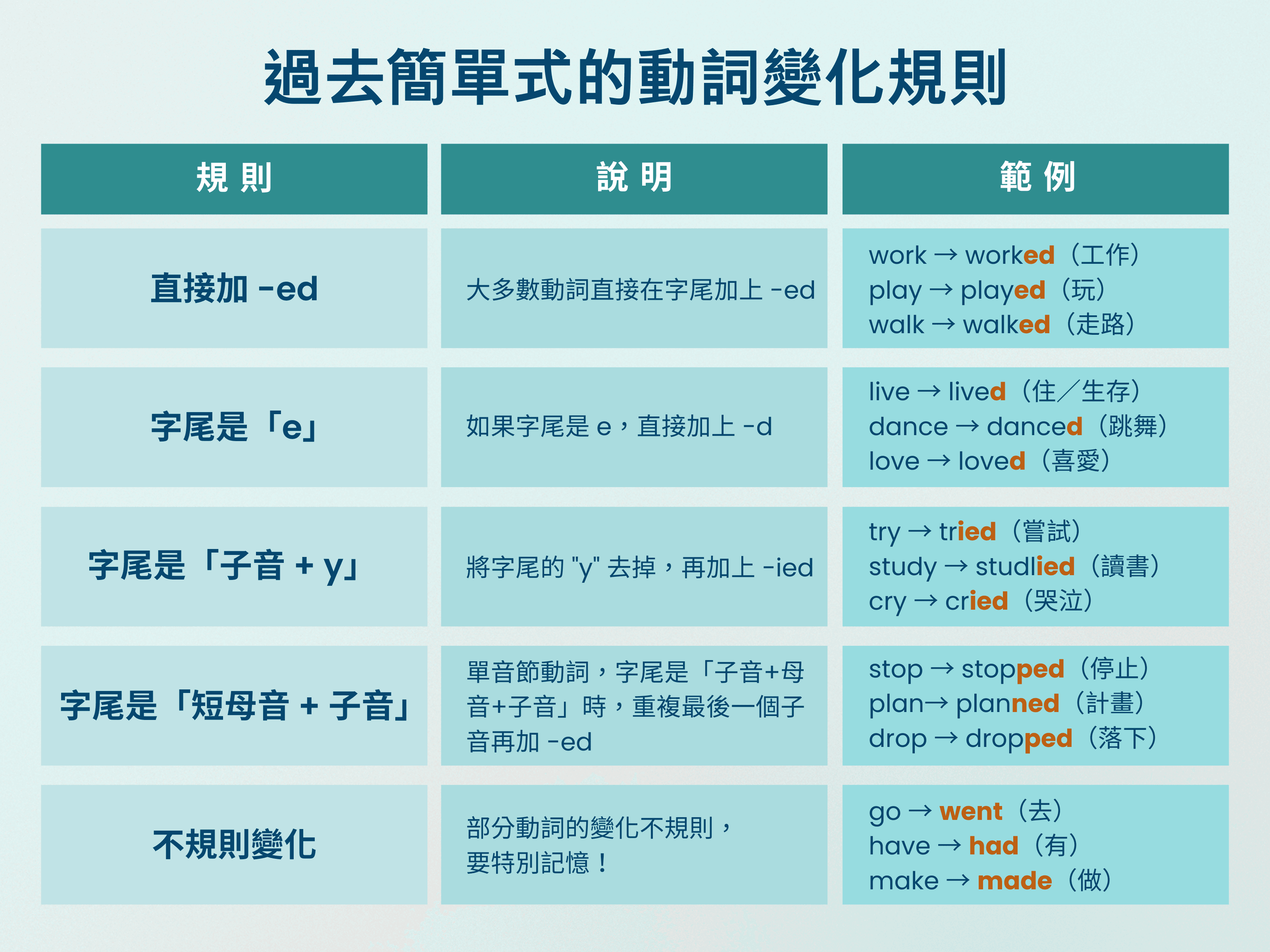 過去簡單式的動詞變化規則可以分成五類