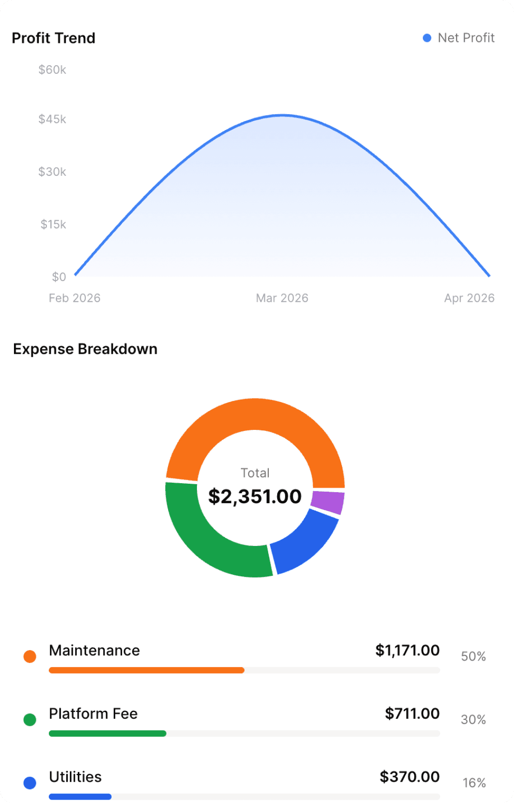 Letsun short term rental analytics dashboard with profit trend graph, expense breakdown chart and property financial reporting tools.