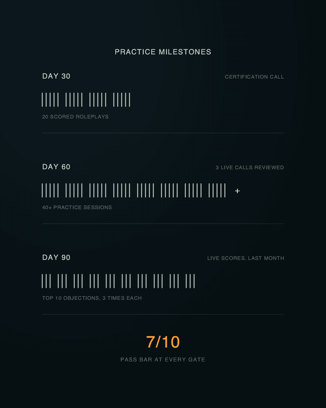 Tally of practice by gate: 20 roleplays by day 30, 40+ by day 60, top 10 objections 3 times each by day 90
