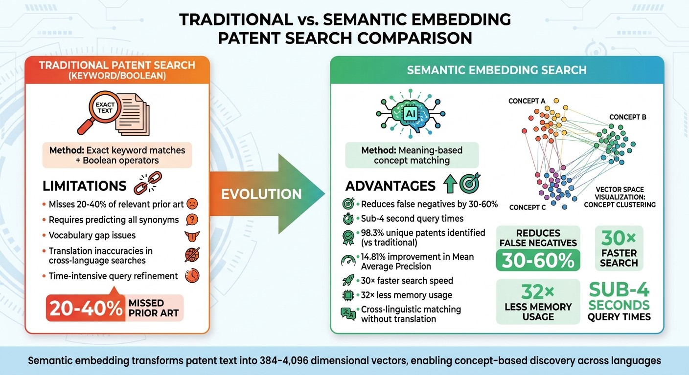 Semantic vs Traditional Patent Search: Performance Comparison