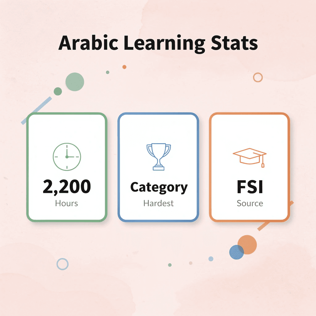 Statistics showing Arabic learning difficulty metrics