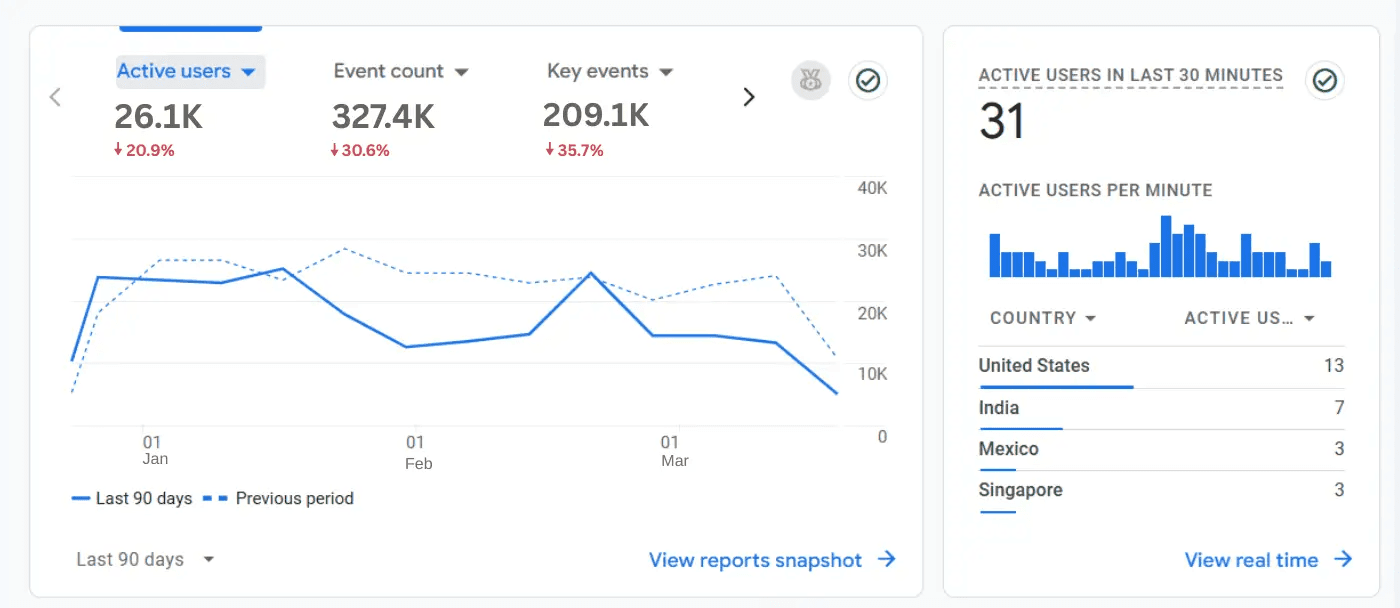 Medicon Overseas Google Analytics dashboard displaying 26.1K active users, 327.4K events,  209.1K key events over 90 days with real-time monitoring showing 31 current users and  geographic distribution across US, India, Mexico, Singapore for education consultancy website