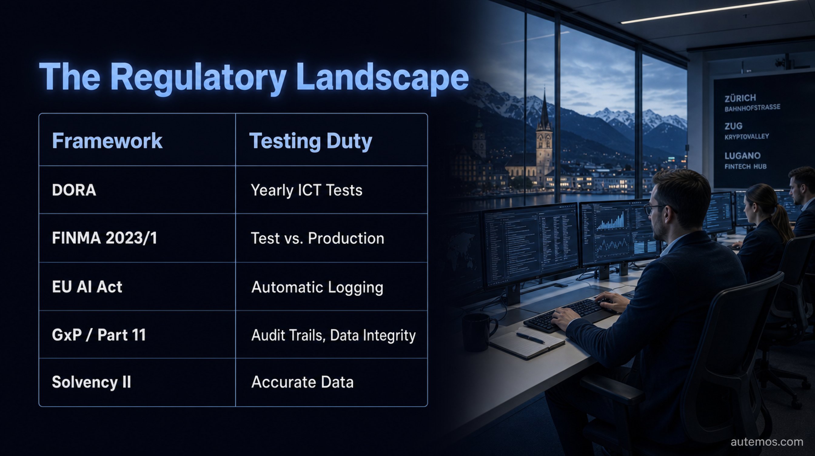 Comparison matrix of the frameworks DORA, FINMA 2023/1, EU AI Act, GxP/Part 11 and Solvency II with their respective testing duties.