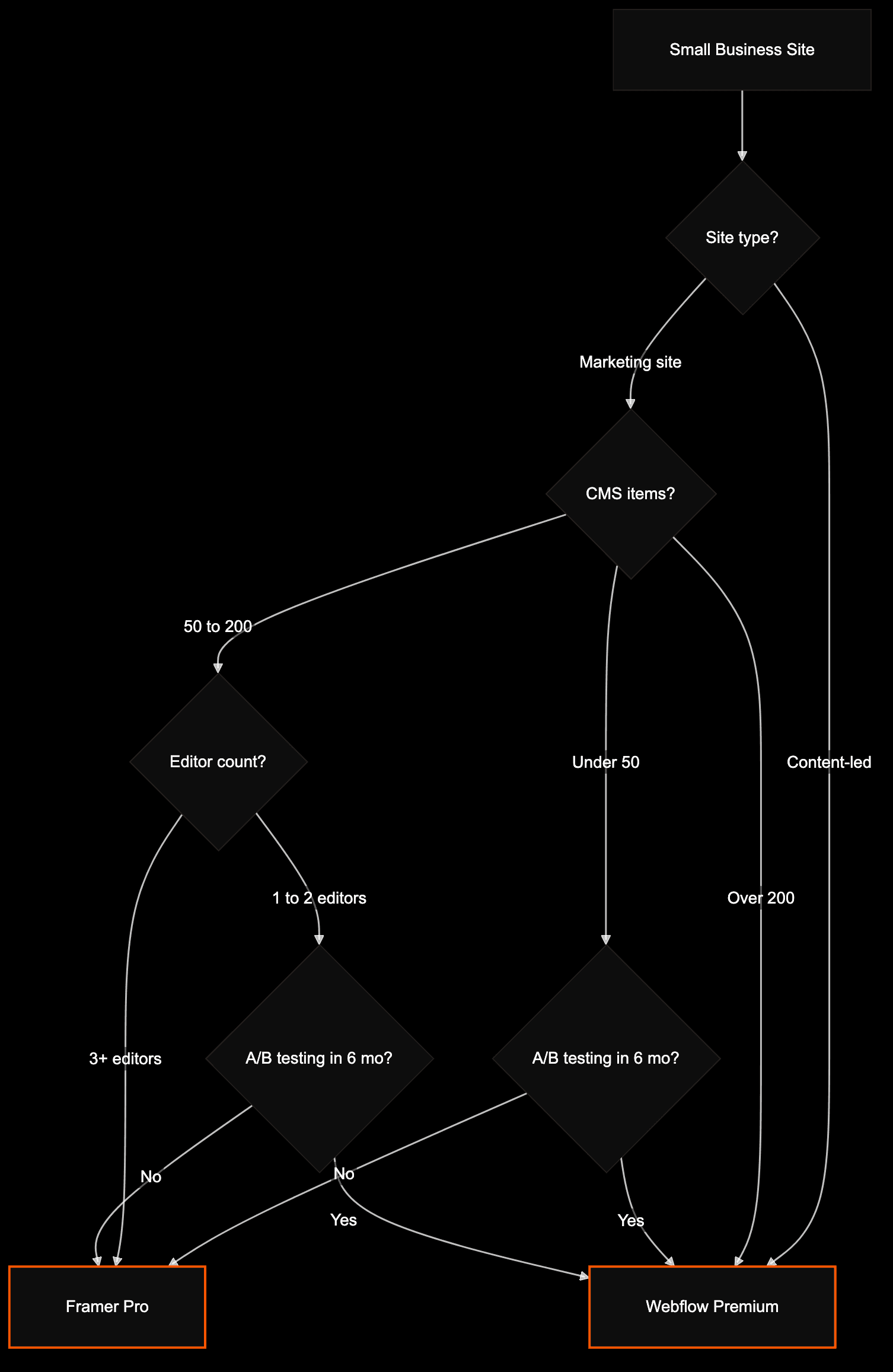 Decision tree for picking Framer or Webflow based on site type, CMS volume, testing needs, and editor count