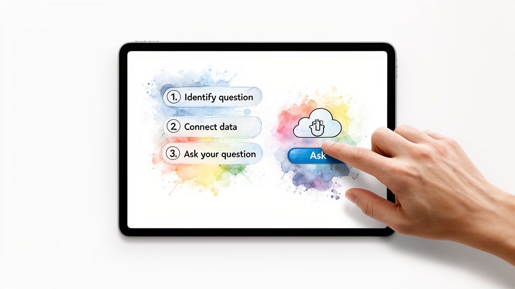 A hand taps an 'Ask' button on a tablet, displaying steps for data analysis and cloud interaction.