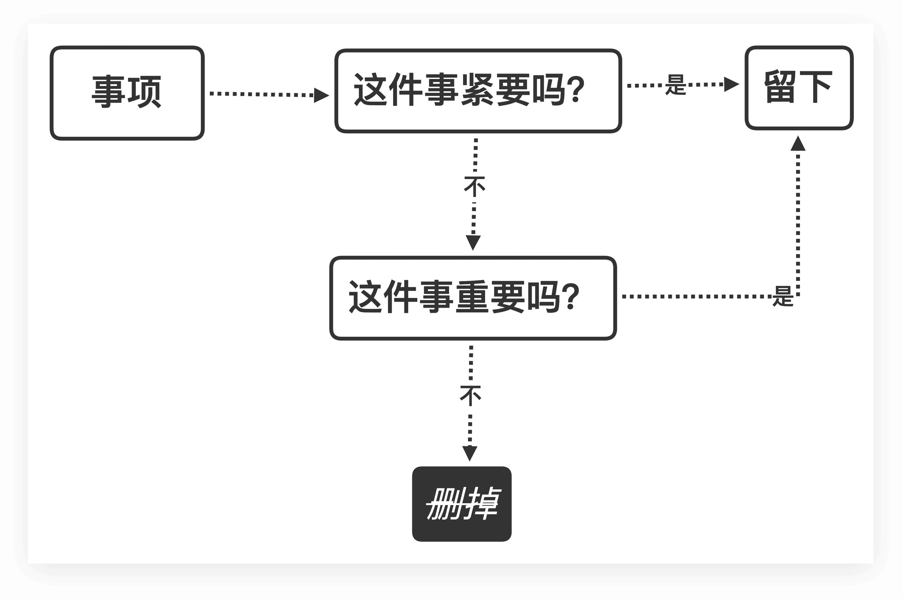 事项处理流程图