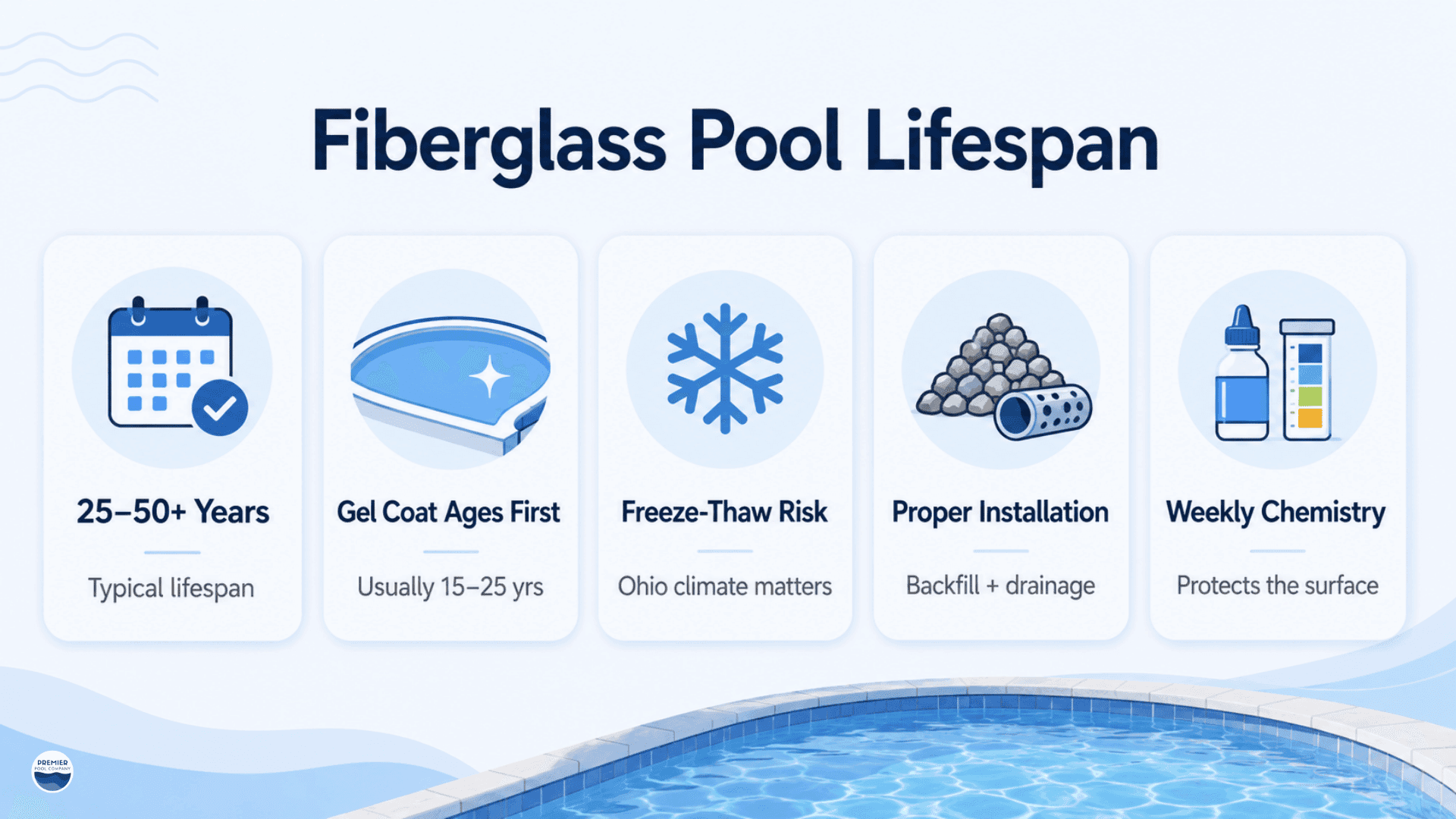 Fiberglass pool lifespan infographic showing key factors that affect pool life expectancy