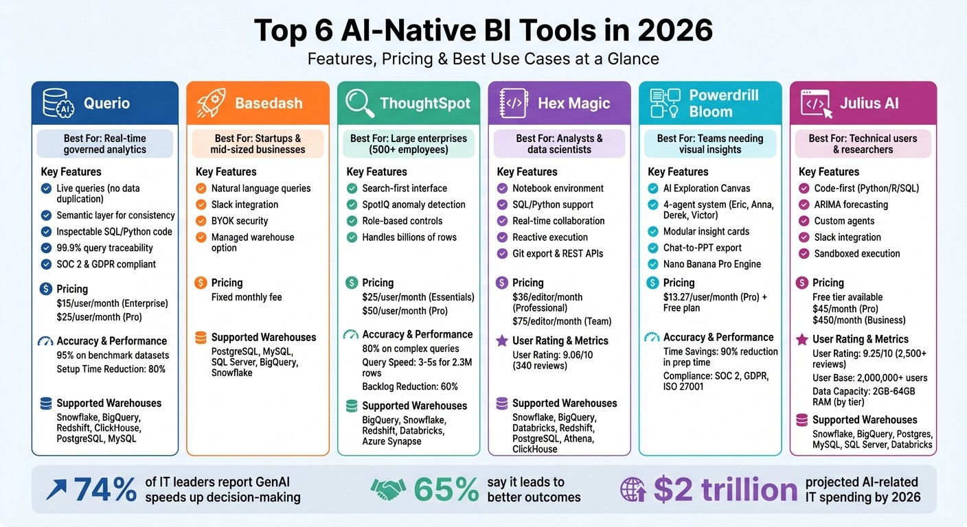 Top 6 AI-Native BI Tools 2026: Features, Pricing & Best Use Cases Comparison