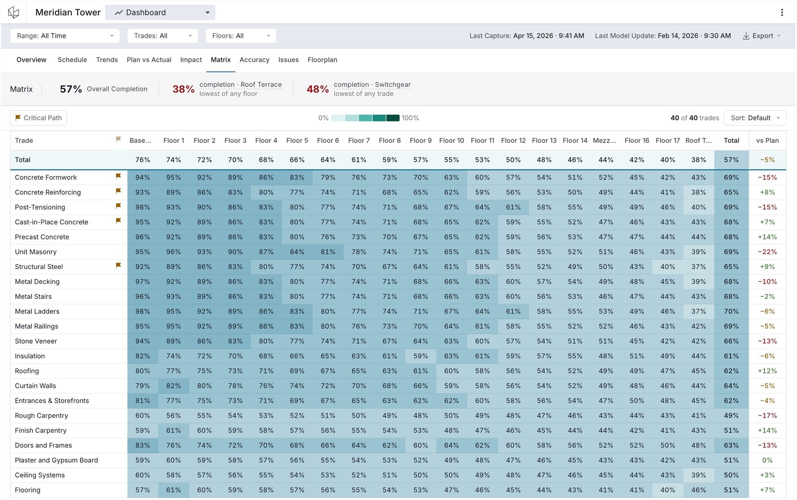 Matrix tab: grid of completion percentages by trade and floor, with a variance-versus-plan column on the right.