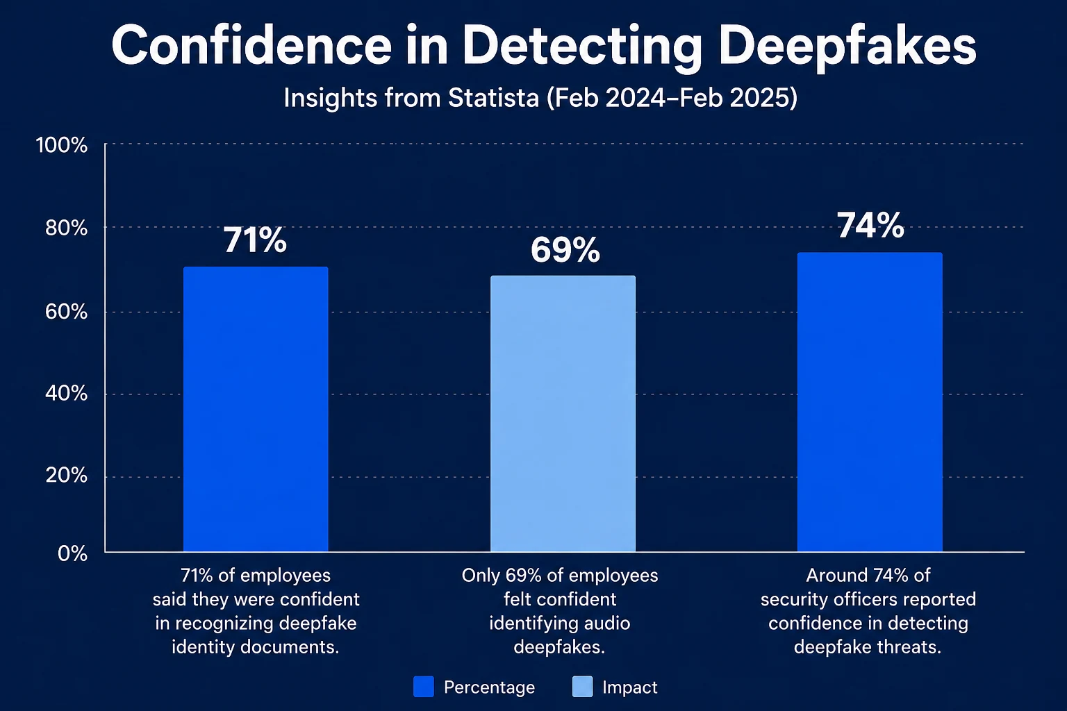 Confidence in Detecting Deepfakes Statistics