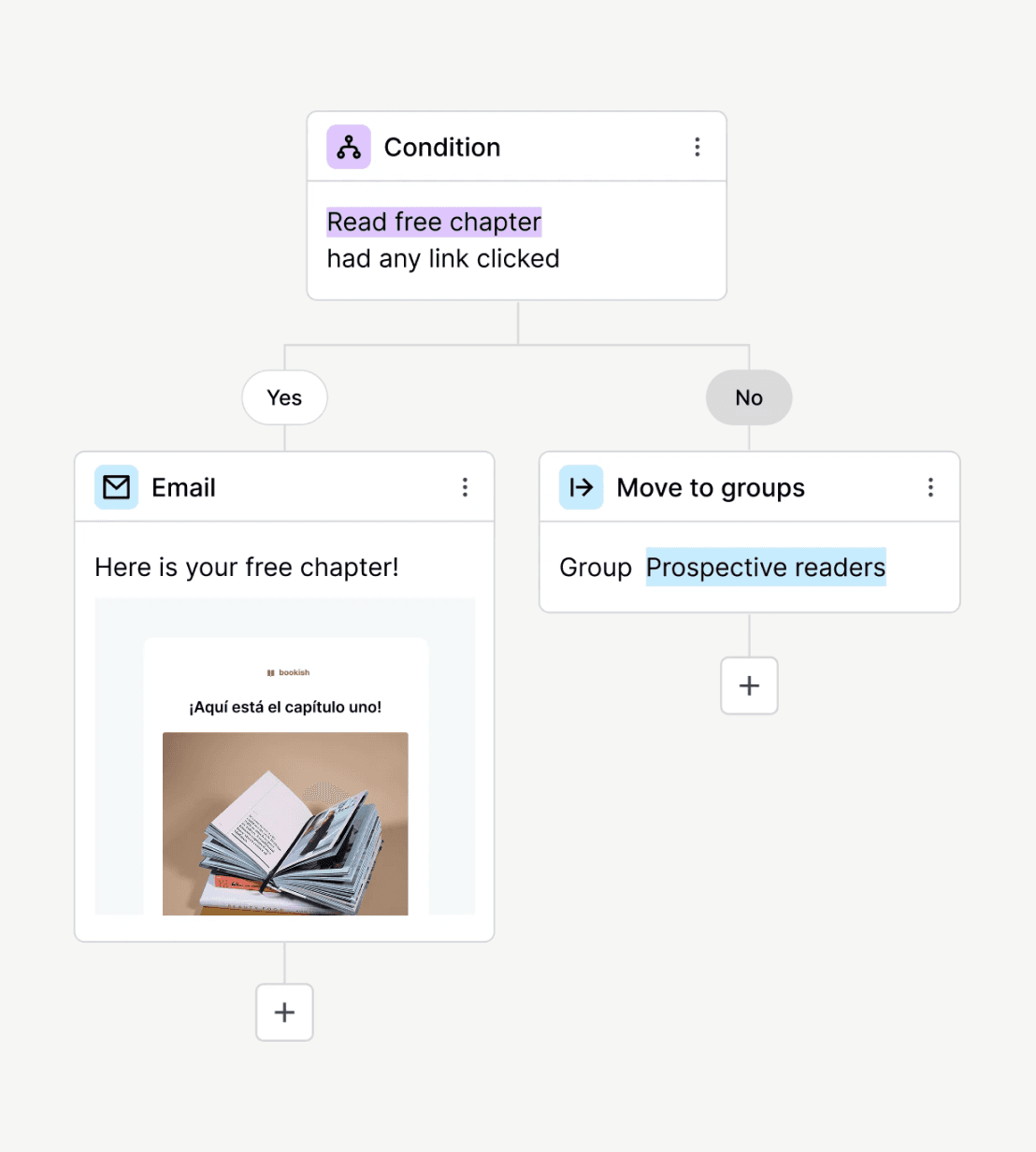 Flow chart illustrating the steps to effectively use the email template for communication.