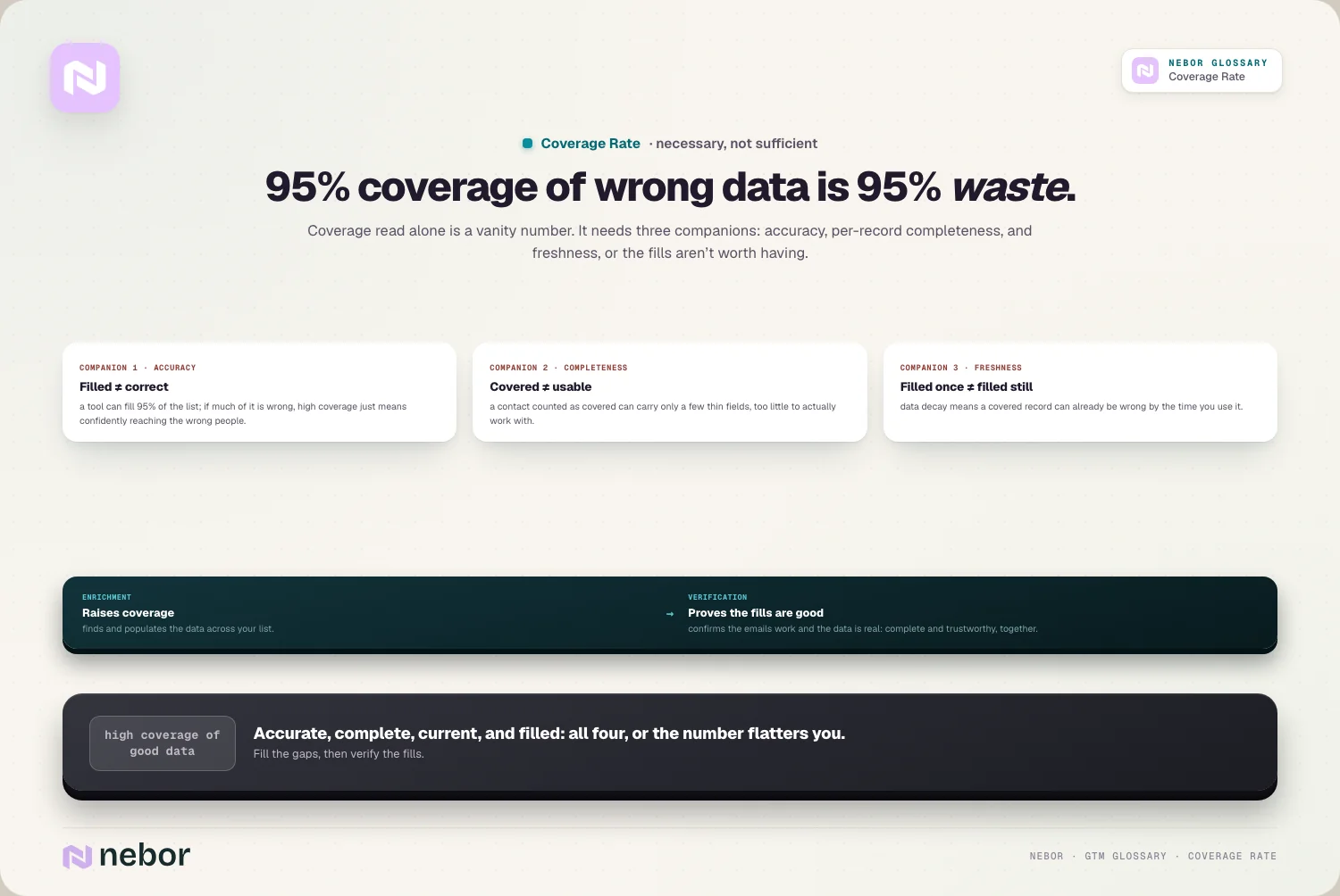 95% coverage met foute data is 95% verspilling: coverage op zichzelf is een ijdelheidsgetal.