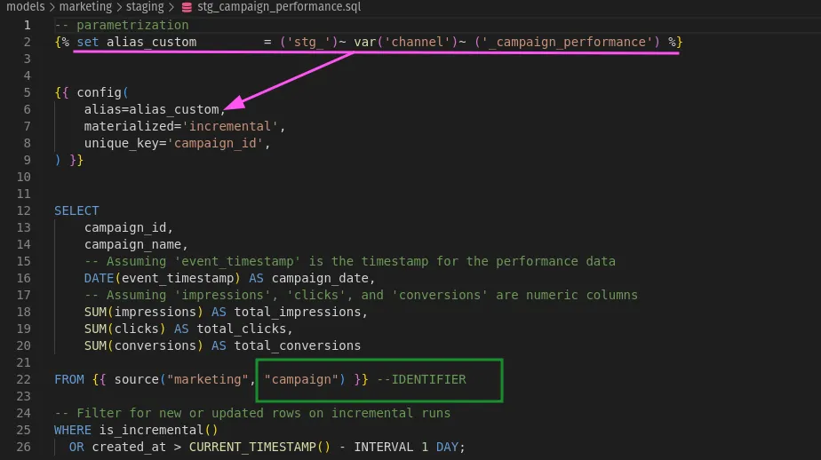  The image shows a segment of SQL code from a model file for marketing data staging, specifically for campaign performance. It includes a custom alias setting at the top and a dbt model configuration with 'incremental' materialization and a unique key on 'campaign_id'. The SELECT statement aggregates total impressions, total clicks, and total conversions. The code is annotated with comments and has an example of dbt's source referencing. There's a filter for incremental updates based on a timestamp. The code has syntax highlighting, with certain parts marked in pink and green, against a dark background.