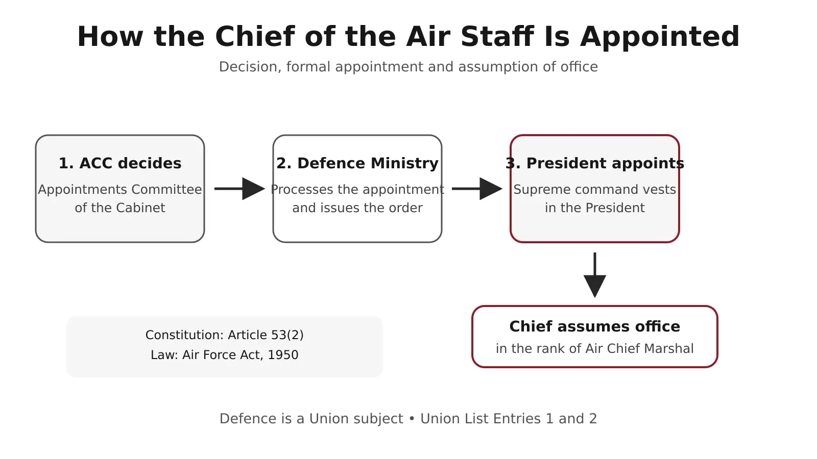 Timeline of the handover from Air Chief Marshal AP Singh to Ashutosh Dixit