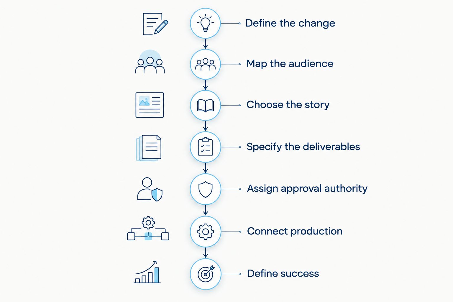 Seven stages connecting the rebrand message to production, launch readiness, and measurement