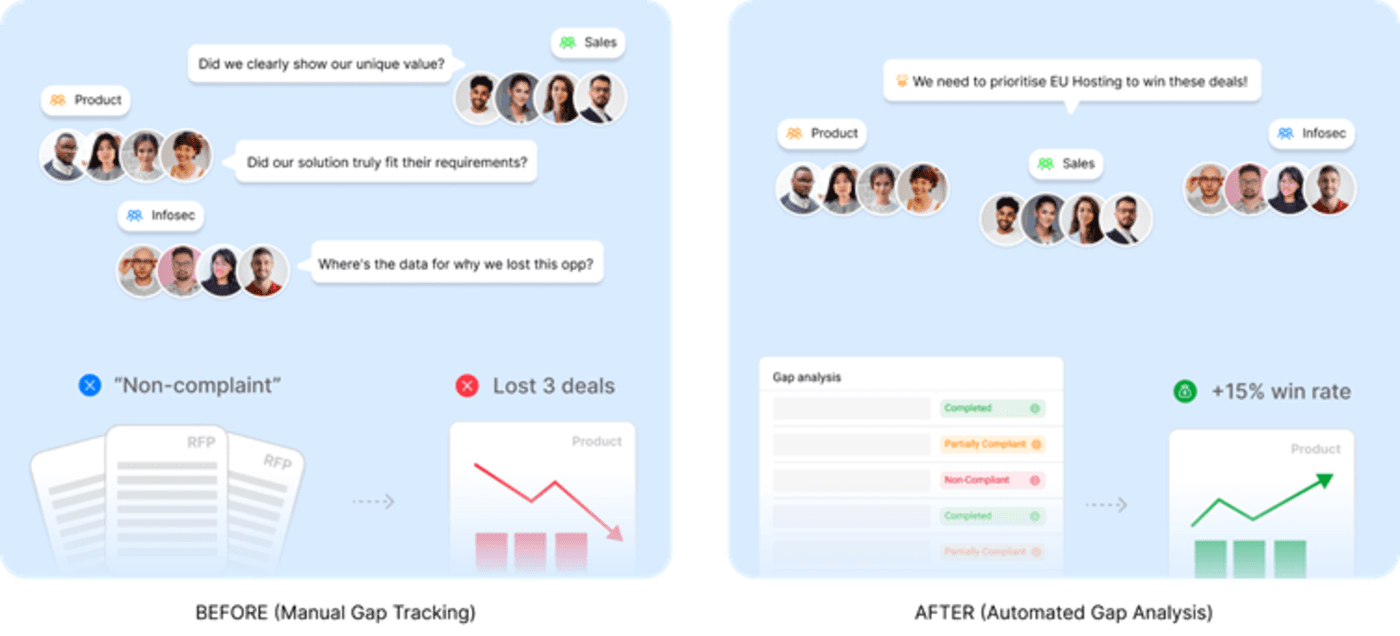 AutoRFP.ai’s gap analysis tracks recurring non-compliant