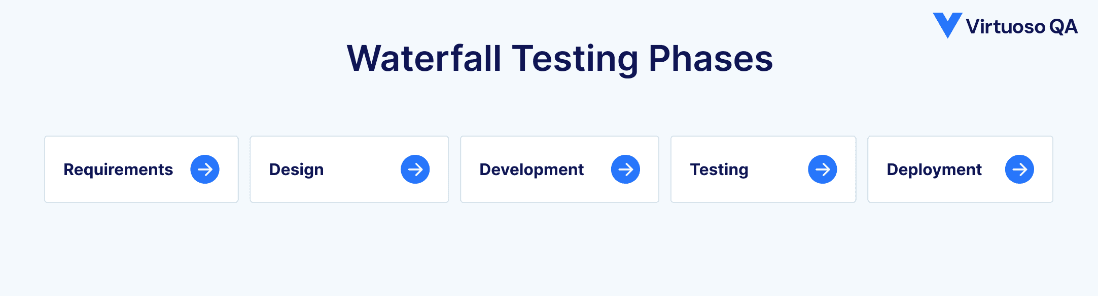 Waterfall testing phases