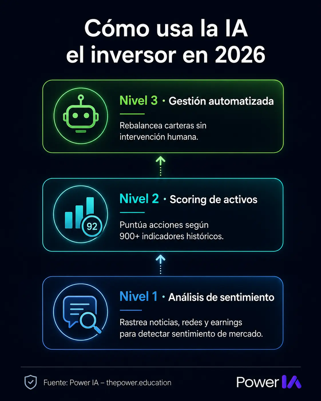 ¿Como usar la IA el inversor 2026?