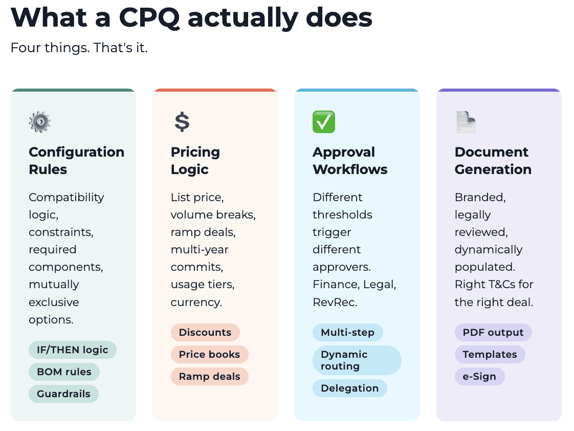 Infographic showing the four core functions of CPQ software: configuration rules, pricing logic, approval workflows, and document generation — the building blocks of any configure price quote system.