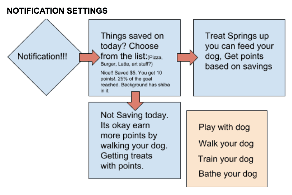 Flowchart showing notification settings and reward structures, connecting user actions like saving money to pet interactions like feeding the Shiba Inu.
