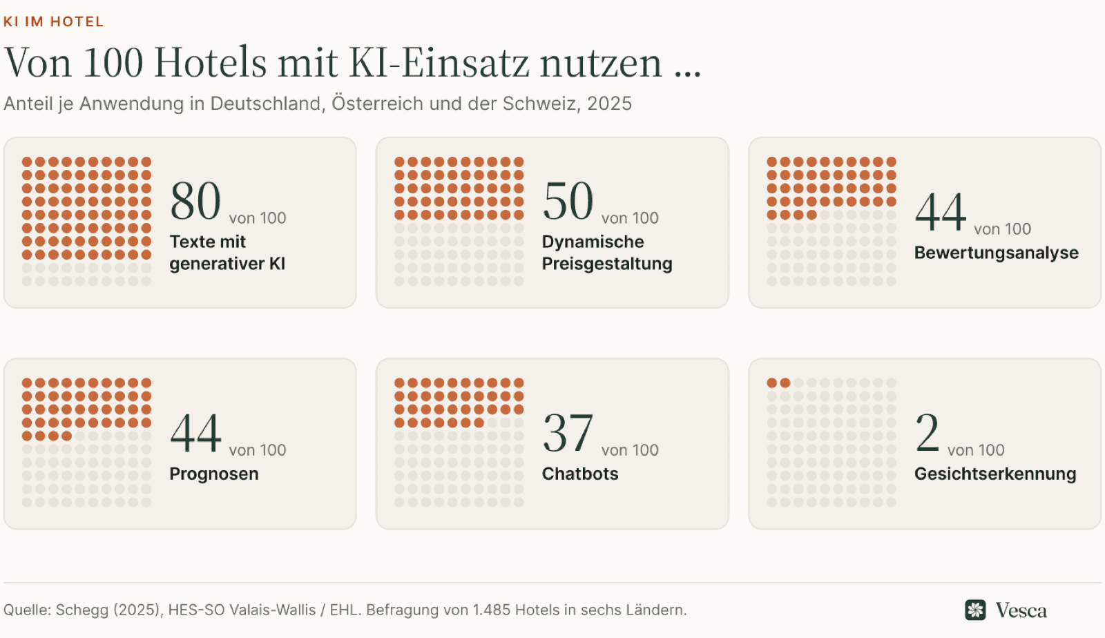 Sechs Punktraster: Anteil der Hotels mit KI-Einsatz in DACH je Anwendung, 2025, von 80 von 100 bei Texten bis 2 von 100 bei Gesichtserkennung