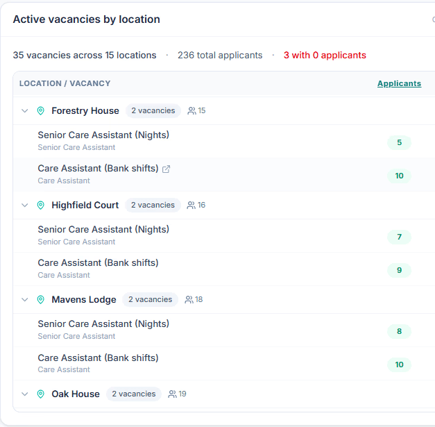 Fill care staff vacancies by care service location