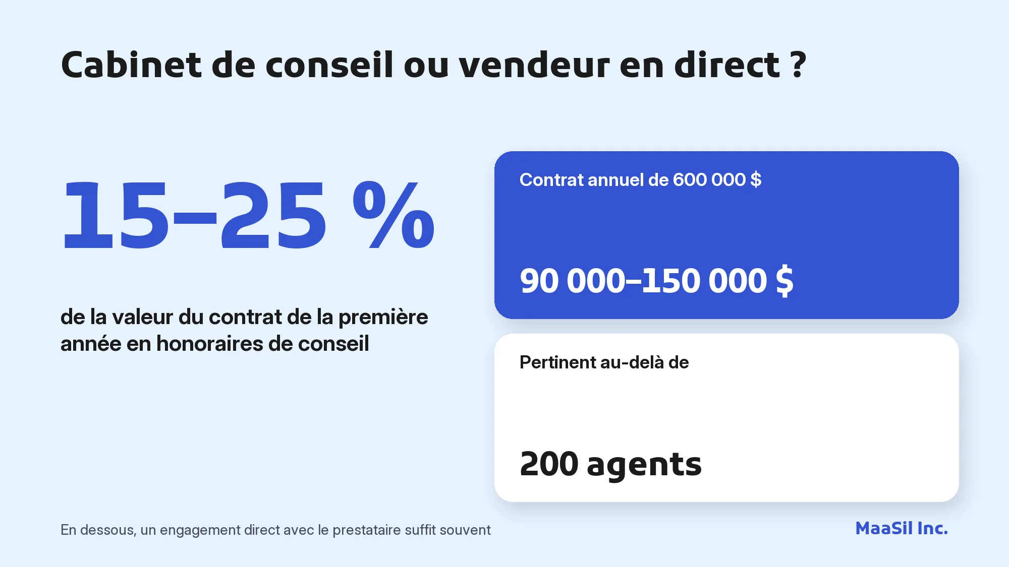 Infographie : un cabinet de conseil facture 15 à 25 % de la valeur du contrat de la première année, soit 90 000 à 150 000 $ pour 600 000 $