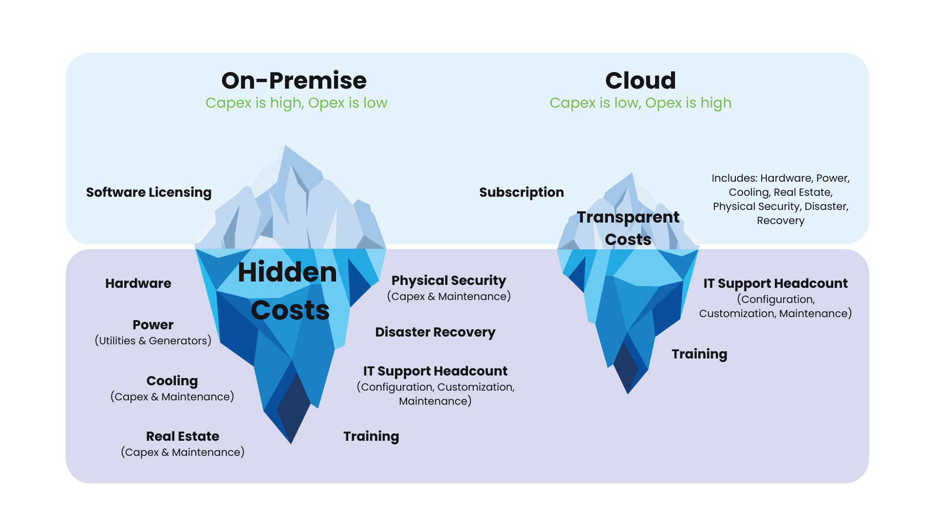 Comparison of On-Premise versus Cloud costs depicting On-Premise with high Capex and low Opex, including hidden costs like software licensing, hardware, utilities, cooling, and real estate; versus Cloud with low Capex and high Opex, including transparent costs such as subscriptions, physical security, disaster recovery, IT support headcount, and training