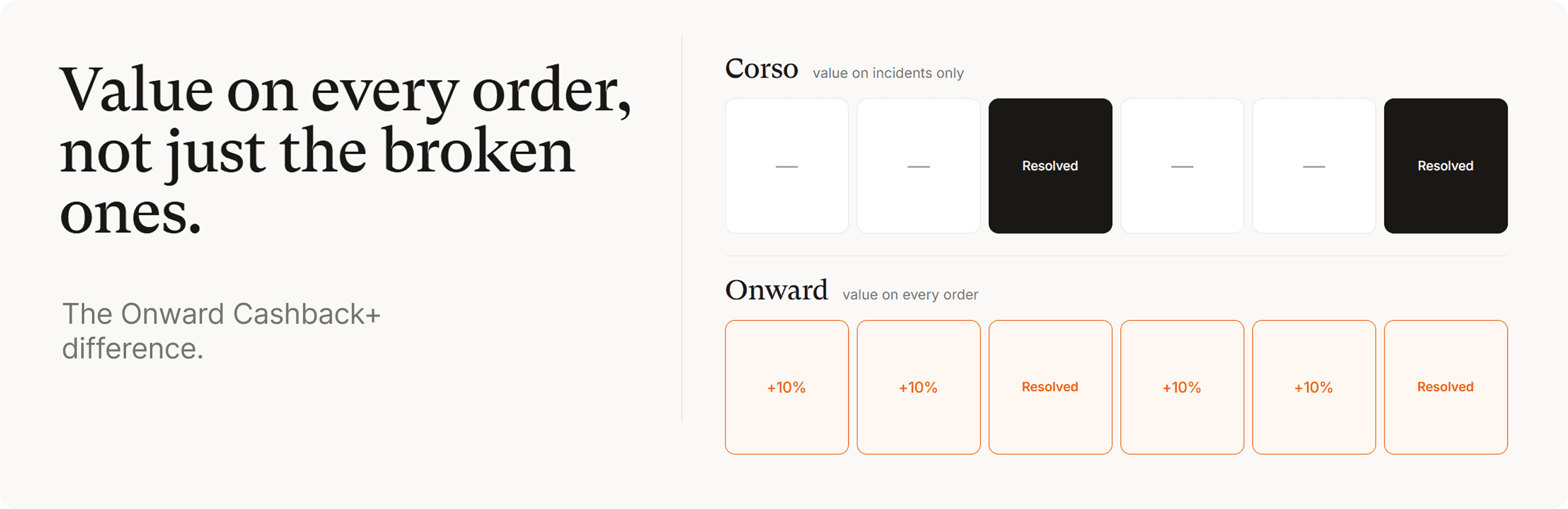 Onward vs. Corso - Value on every order
