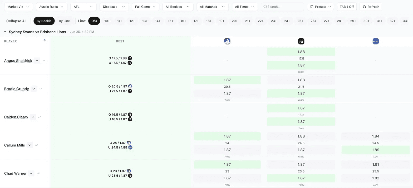Betsniper's AFL odds screen showing Callum Mills' over line at 24 with one bookmaker and 24.5 with others, and the best under at 1.89