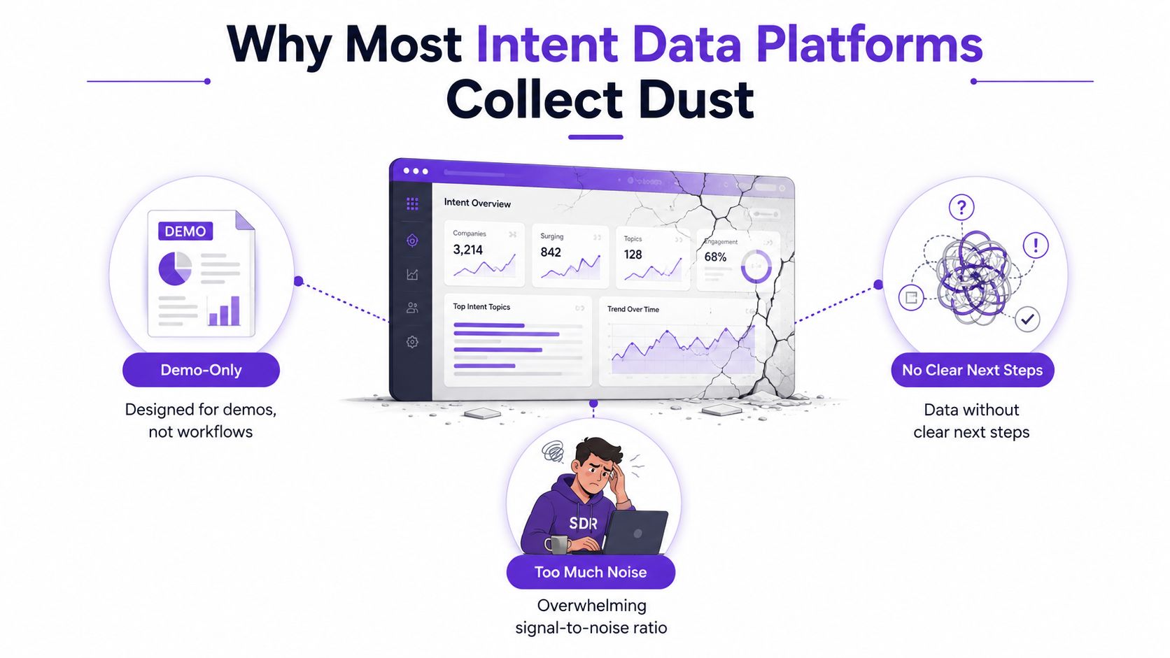 An infographic showing why intent data platforms fail, highlighting issues like demo-only designs, noise, and unclear steps.