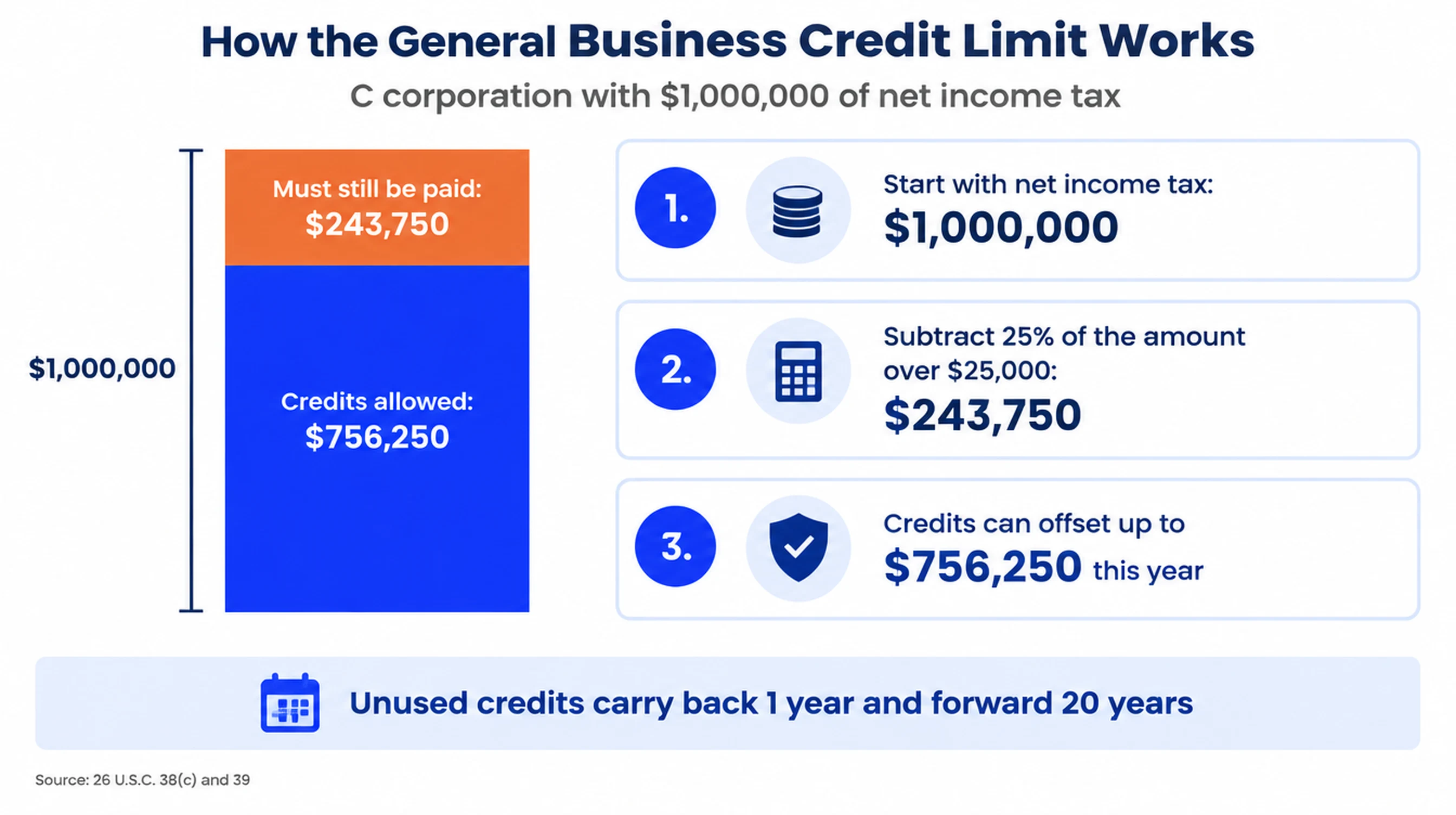 How the general business credit limit works for a C corporation with $1,000,000 of net income tax: subtract 25% of the amount over $25,000, or $243,750, so credits can offset up to $756,250 this year; unused credits carry back 1 year and forward 20 years